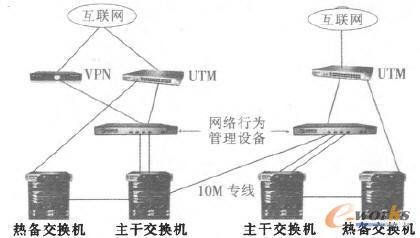 典型企業局域網改造后的網絡拓撲架構圖