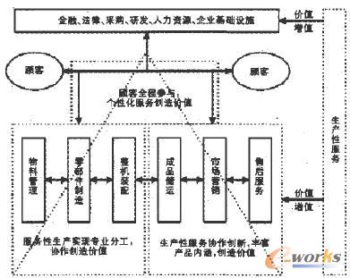 服務型制造概念模型