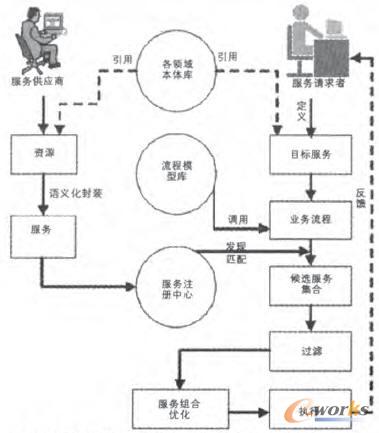 兵器裝備企業(yè)服務型制造網(wǎng)絡總體實現(xiàn)框架
