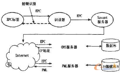 EPC系統的組成圖
