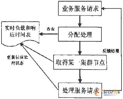 基于負反饋機制的中間件動態負載均衡算法