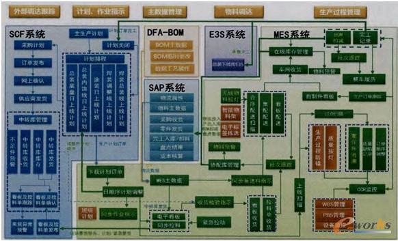 圖4 MES系統功能及與其他系統的關系
