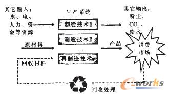 圖1 企業制造/再制造生產體統特征