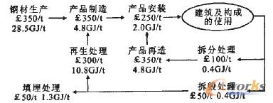 圖4 英國建筑用鋼鐵生產及再利用流程
