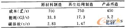 表1 英國建筑用鋼材生產處理技術的成本和能耗