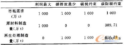 表2 不同約束場景下的企業制造/再制造生產決策