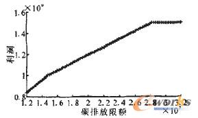 圖8 碳排放限額對企業利潤的影響