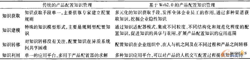 基于Weh2.0的產品配置知識管理與傳統的產品配置知識管理比較