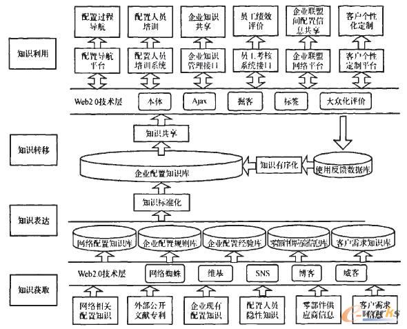 基于Web2.0的產品配置知識管理系統框架