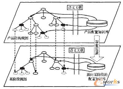 產品配置知識關聯及映射模型
