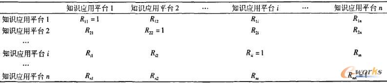 知識應用平臺間的權重關系矩陣