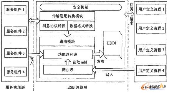 SOA-ESB企業(yè)整合架構(gòu)