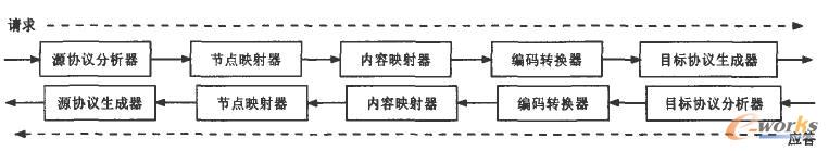 傳輸協(xié)議轉(zhuǎn)換