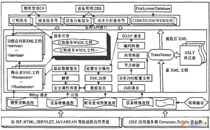 基于SOA.ESB企業(yè)整合架構(gòu)的電力企業(yè)信息管理系統(tǒng)結(jié)構(gòu)