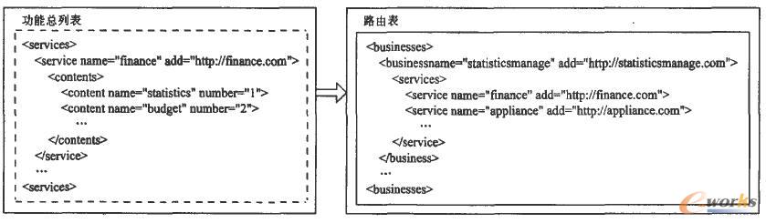 功能總列表與路由