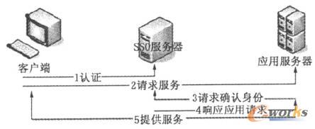 單點登錄系統模型