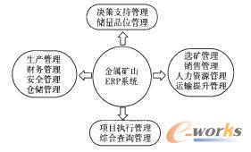 金屬礦山ERP系統的功能模塊
