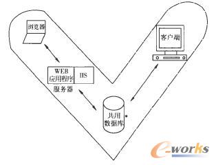 基于B/S和C/S的混合體系
