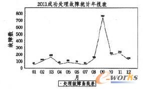 Web����е�2011�����̎������