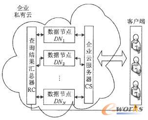 企業(yè)私有云層次結(jié)構(gòu)