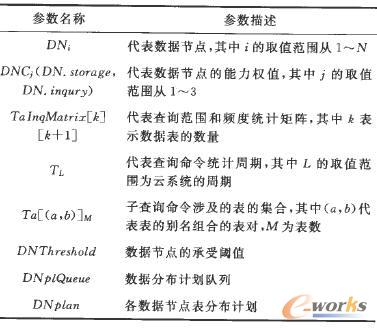 系統(tǒng)參數(shù)列表
