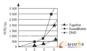 數(shù)據(jù)節(jié)點(diǎn)多表查詢時間統(tǒng)計(jì)圖