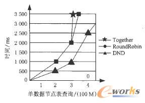 數(shù)據(jù)節(jié)點(diǎn)單表查詢時間統(tǒng)計(jì)圖