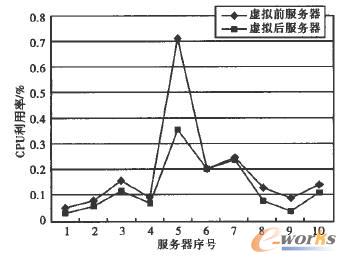  CPU�̓ȴ��YԴ������r