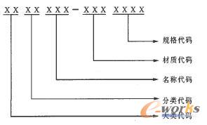 西安冶機的物資編碼規則