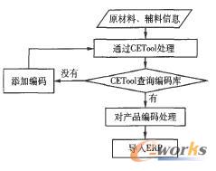 CETool處理原理圖