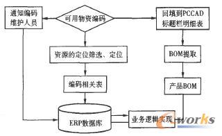 PCCAD處理編碼的過程