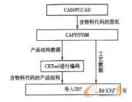 物料編碼系統解決方案