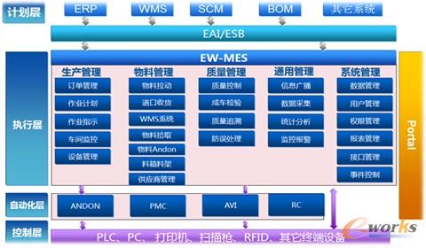 圖2 汽車行業信息化系統架構