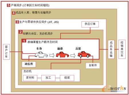圖1 汽車行業業務模式轉變
