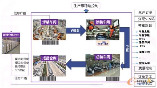 圖4 生產跟蹤AVI