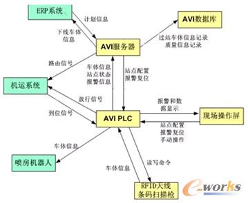 圖6 AVI與外部系統接口關系
