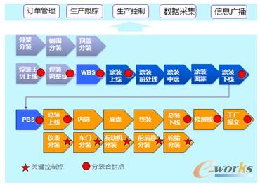 圖5 生產管控點設置