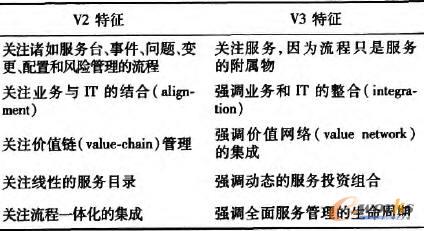 ITIL V2與V3的特征對比