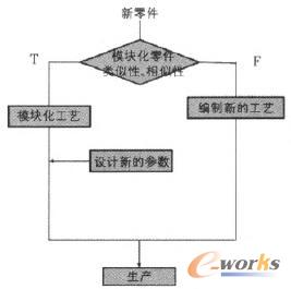 模塊化的工藝流程