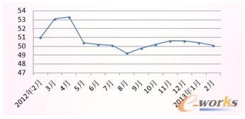 �D1 2012���Ї�����I(y��)PMI����ُ��(j��ng)��ָ��(sh��)��