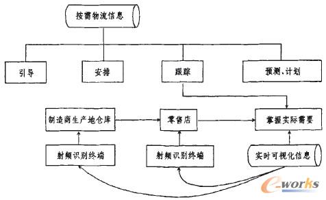圖4 按需物流過程圖