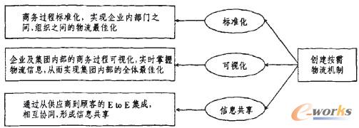 圖5 創(chuàng)建按需物流機(jī)制的過程