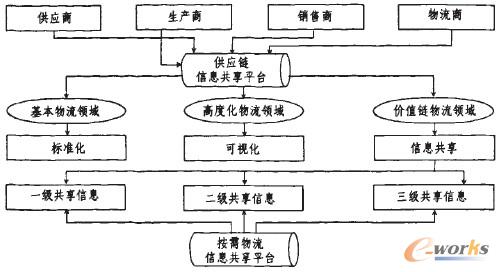 圖6 基于按需物流機(jī)制的供應(yīng)鏈共享模式