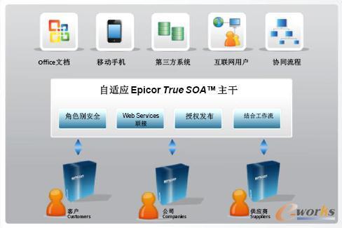 ���ؿ�(Epicor)�����`����ӵ�ܛ���ܘ�(g��u)