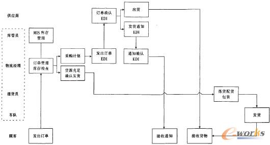 圖4 經(jīng)第三層次改進(jìn)后的業(yè)務(wù)流程圖