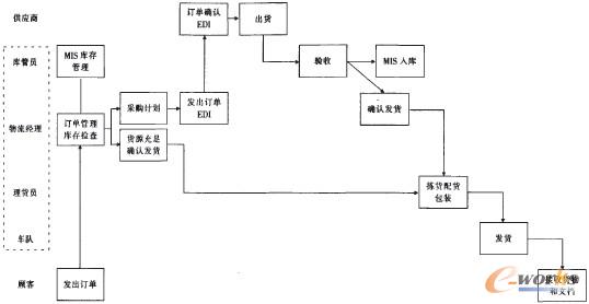 圖3 經(jīng)第二層次改進(jìn)后的業(yè)務(wù)流程圖