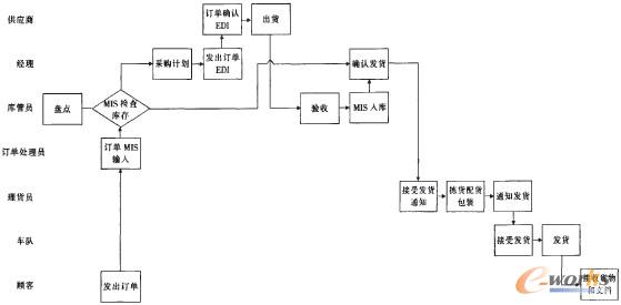 圖2 經(jīng)第一層次改進(jìn)后的業(yè)務(wù)流程圖