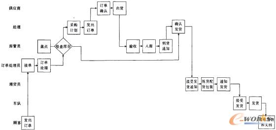 圖1 配送中心原業(yè)務(wù)流程圖
