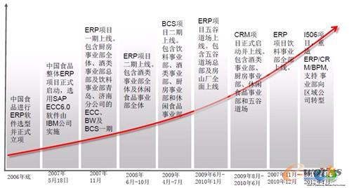 圖3 中國食品資訊系統整合三步曲