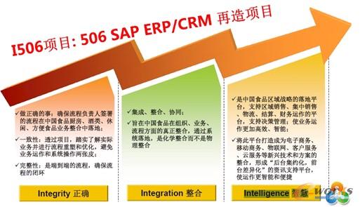 圖4 中國食品I506項目